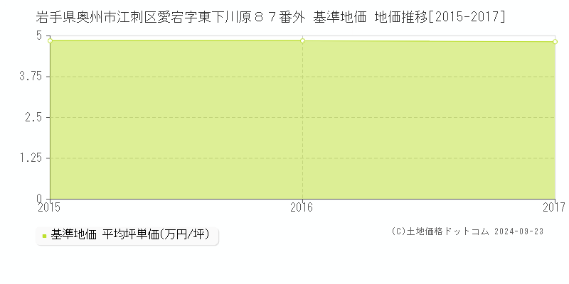 岩手県奥州市江刺区愛宕字東下川原８７番外 基準地価 地価推移[2015-2017]
