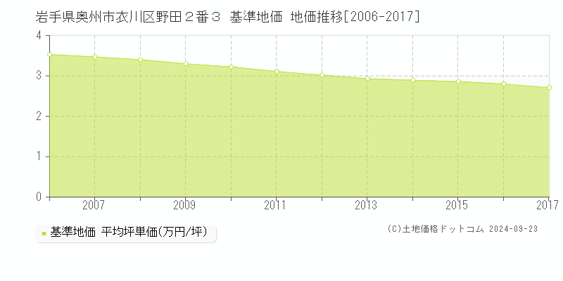 岩手県奥州市衣川区野田２番３ 基準地価 地価推移[2006-2017]