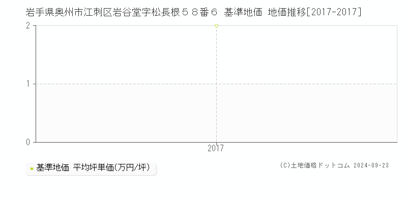 岩手県奥州市江刺区岩谷堂字松長根５８番６ 基準地価 地価推移[2017-2017]