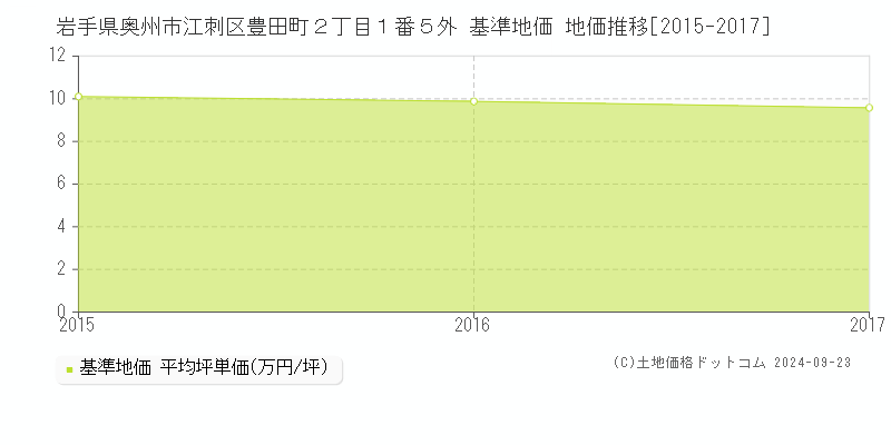 岩手県奥州市江刺区豊田町２丁目１番５外 基準地価 地価推移[2015-2017]