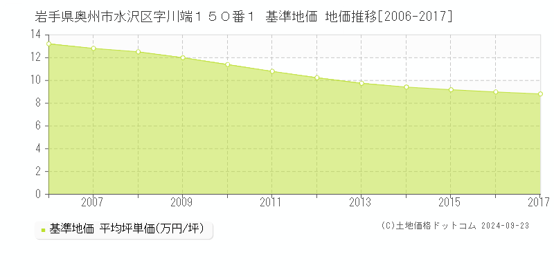 岩手県奥州市水沢区字川端１５０番１ 基準地価 地価推移[2006-2017]