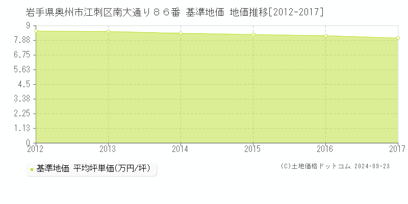 岩手県奥州市江刺区南大通り８６番 基準地価 地価推移[2012-2017]