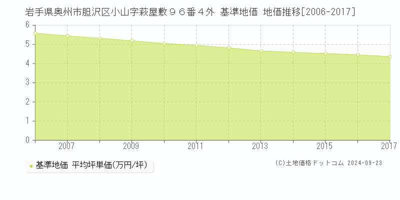 岩手県奥州市胆沢区小山字萩屋敷９６番４外 基準地価 地価推移[2006-2017]