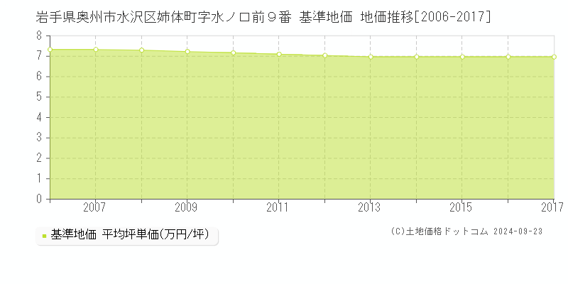 岩手県奥州市水沢区姉体町字水ノ口前９番 基準地価 地価推移[2006-2017]