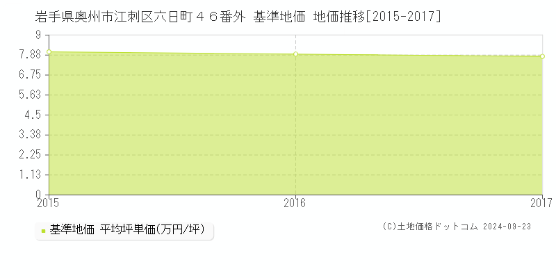 岩手県奥州市江刺区六日町４６番外 基準地価 地価推移[2015-2017]