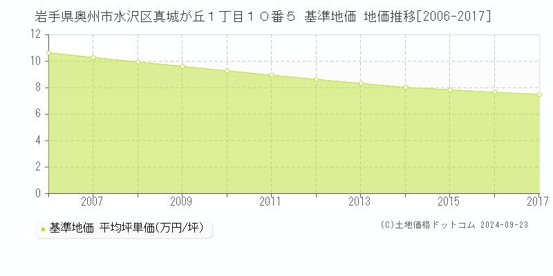 岩手県奥州市水沢区真城が丘１丁目１０番５ 基準地価 地価推移[2006-2017]