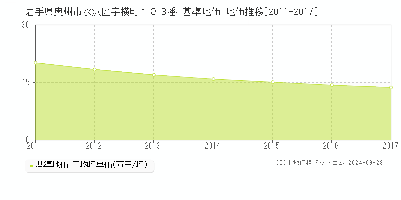 岩手県奥州市水沢区字横町１８３番 基準地価 地価推移[2011-2017]