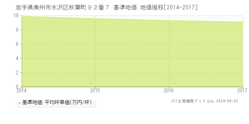 岩手県奥州市水沢区秋葉町９２番７ 基準地価 地価推移[2014-2017]