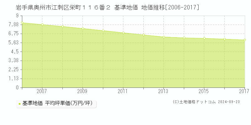 岩手県奥州市江刺区栄町１１６番２ 基準地価 地価推移[2006-2017]