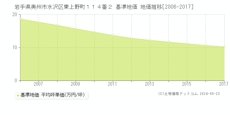 岩手県奥州市水沢区東上野町１１４番２ 基準地価 地価推移[2006-2017]