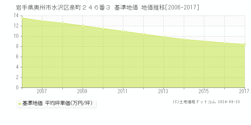 岩手県奥州市水沢区泉町２４６番３ 基準地価 地価推移[2006-2017]