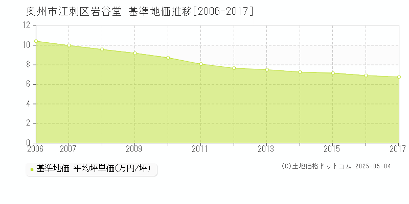 江刺区岩谷堂(奥州市)の基準地価推移グラフ(坪単価)[2006-2017年]