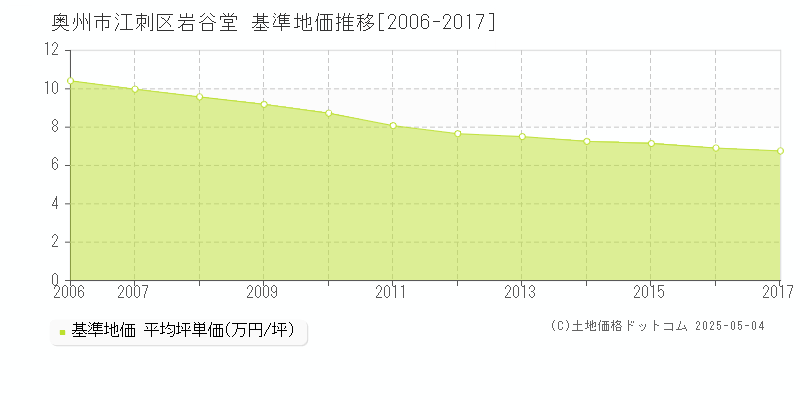 奥州市江刺区岩谷堂の基準地価推移グラフ 