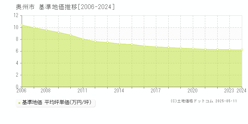 全域(奥州市)の基準地価推移グラフ(坪単価)[2006-2024年]