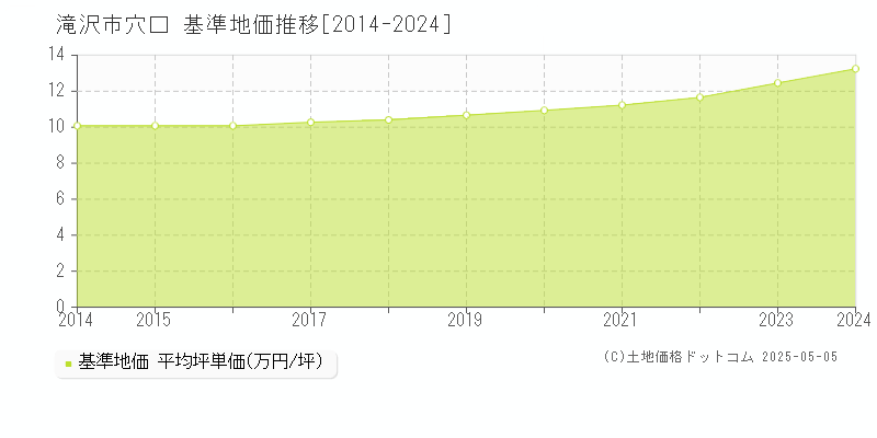 穴口(滝沢市)の基準地価推移グラフ(坪単価)[2014-2024年]