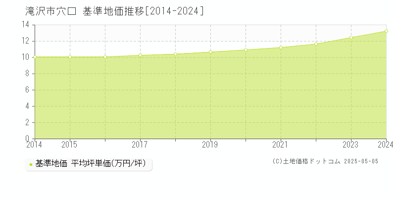 滝沢市穴口の基準地価推移グラフ 