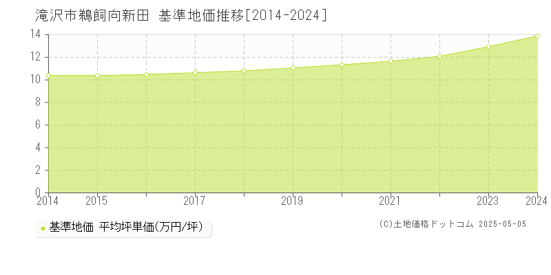 鵜飼向新田(滝沢市)の基準地価推移グラフ(坪単価)[2014-2024年]
