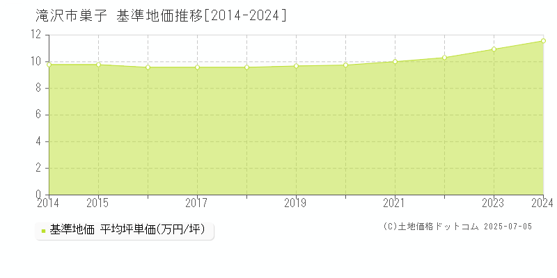 巣子(滝沢市)の基準地価推移グラフ(坪単価)[2014-2024年]