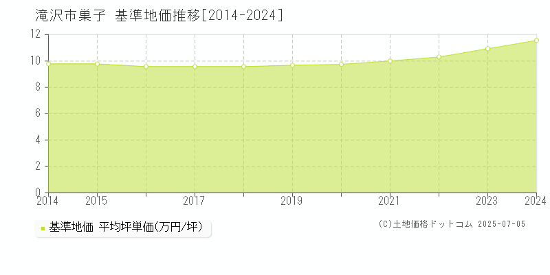 滝沢市巣子の基準地価推移グラフ 