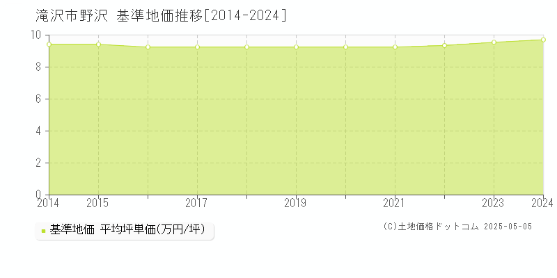野沢(滝沢市)の基準地価推移グラフ(坪単価)[2014-2024年]