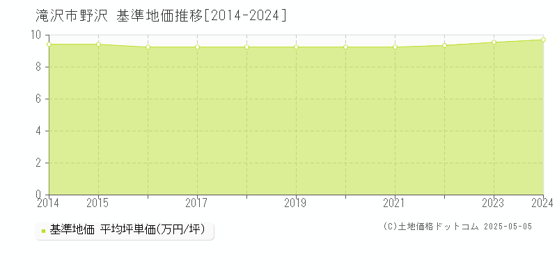 滝沢市野沢の基準地価推移グラフ 