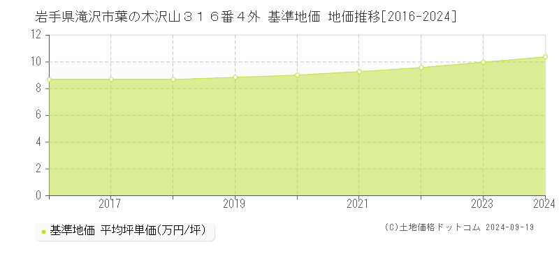 岩手県滝沢市葉の木沢山３１６番４外 基準地価 地価推移[2016-2024]