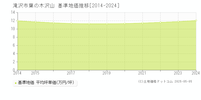 葉の木沢山(滝沢市)の基準地価推移グラフ(坪単価)[2014-2024年]