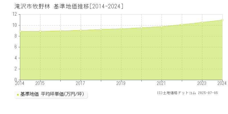 牧野林(滝沢市)の基準地価推移グラフ(坪単価)[2014-2024年]