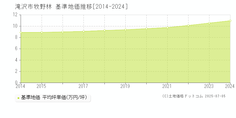 滝沢市牧野林の基準地価推移グラフ 