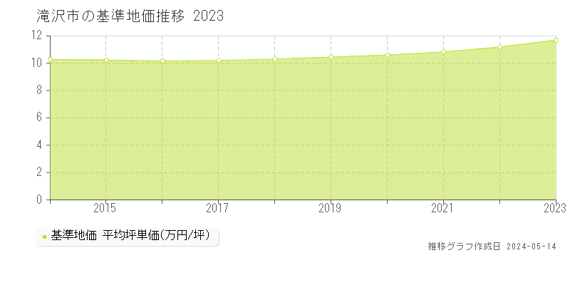 滝沢市の基準地価推移グラフ 