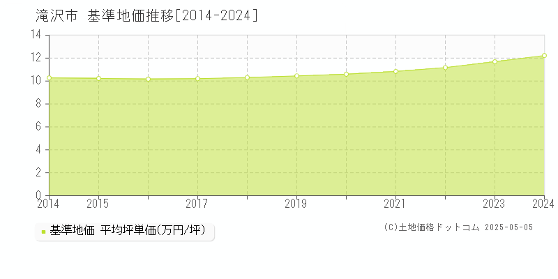 滝沢市(岩手県)の基準地価推移グラフ(坪単価)[2014-2024年]