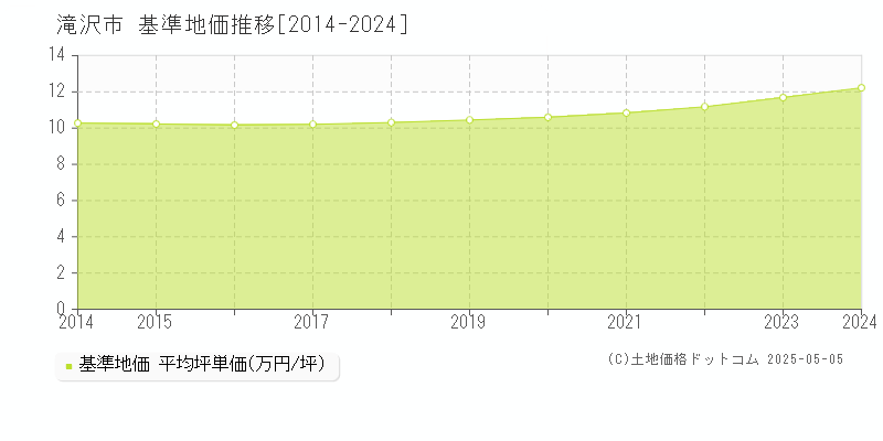 滝沢市の基準地価推移グラフ 