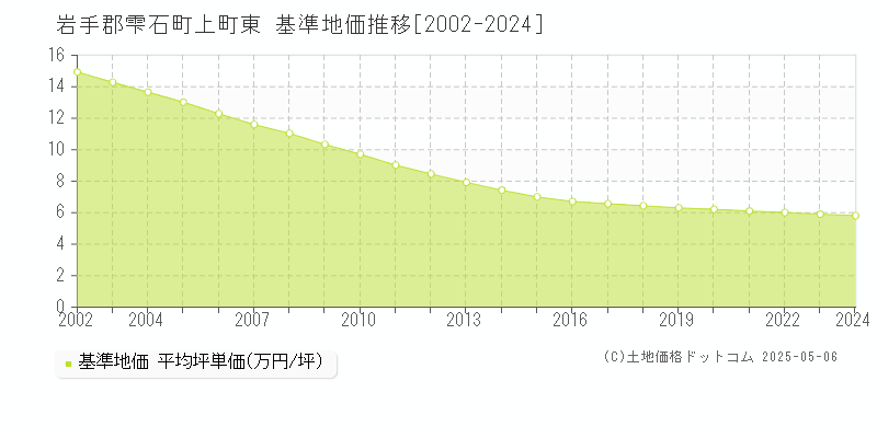 上町東(岩手郡雫石町)の基準地価推移グラフ(坪単価)[2002-2024年]
