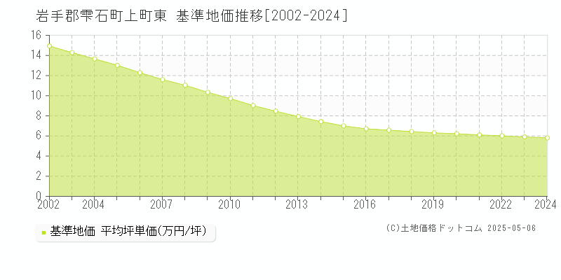 岩手郡雫石町上町東の基準地価推移グラフ 