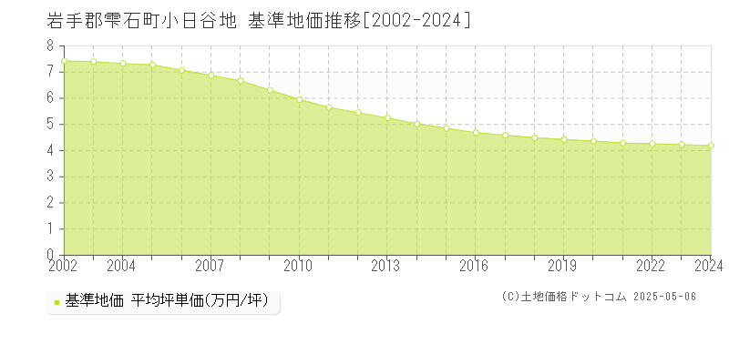 小日谷地(岩手郡雫石町)の基準地価推移グラフ(坪単価)[2002-2024年]