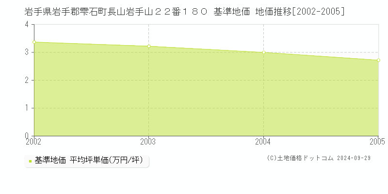 岩手県岩手郡雫石町長山岩手山２２番１８０ 基準地価 地価推移[2002-2005]