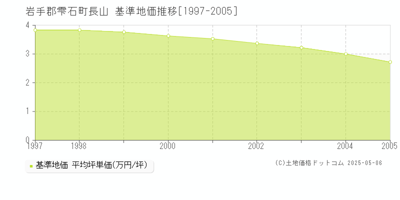 長山(岩手郡雫石町)の基準地価推移グラフ(坪単価)[1997-2005年]