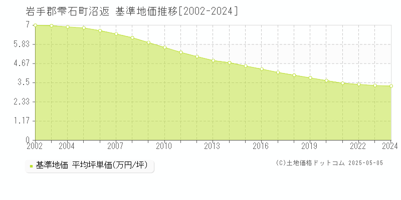 沼返(岩手郡雫石町)の基準地価推移グラフ(坪単価)[2002-2024年]