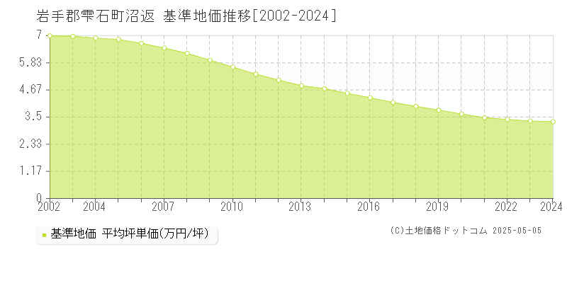 岩手郡雫石町沼返の基準地価推移グラフ 