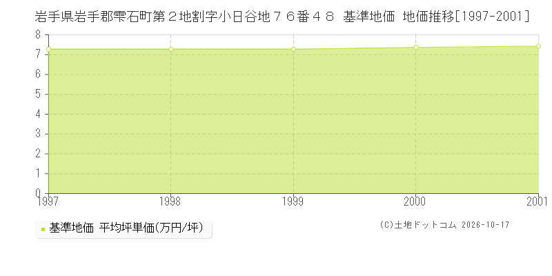 岩手県岩手郡雫石町第２地割字小日谷地７６番４８ 基準地価 地価推移[1997-2001]