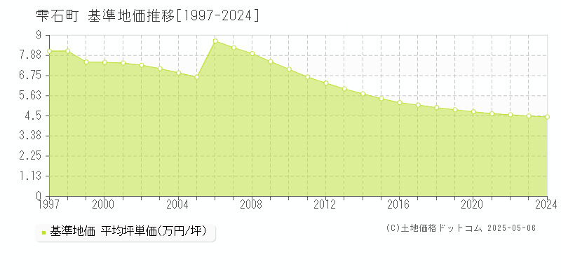 雫石町(岩手県)の基準地価推移グラフ(坪単価)[1997-2024年]