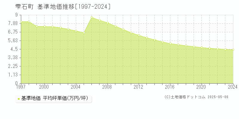 岩手郡雫石町全域の基準地価推移グラフ 