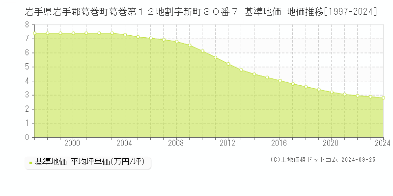 岩手県岩手郡葛巻町葛巻第１２地割字新町３０番７ 基準地価 地価推移[1997-2024]