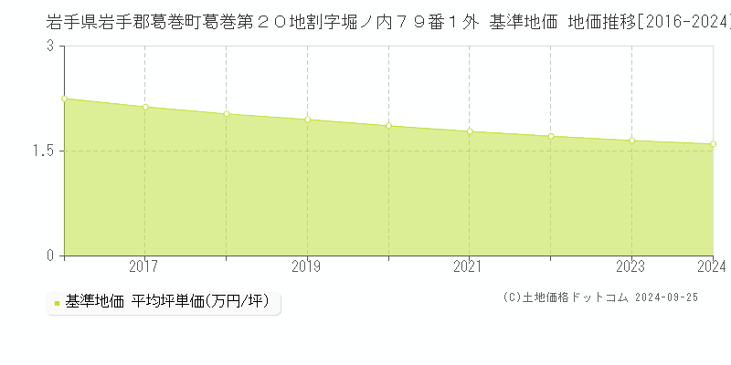 岩手県岩手郡葛巻町葛巻第２０地割字堀ノ内７９番１外 基準地価 地価推移[2016-2024]