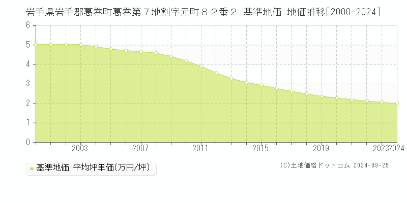 岩手県岩手郡葛巻町葛巻第７地割字元町８２番２ 基準地価 地価推移[2000-2024]