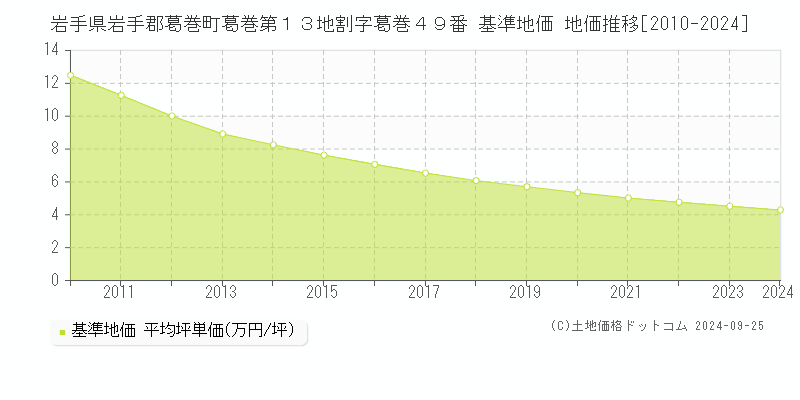 岩手県岩手郡葛巻町葛巻第１３地割字葛巻４９番 基準地価 地価推移[2010-2024]