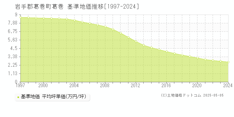 葛巻(岩手郡葛巻町)の基準地価推移グラフ(坪単価)[1997-2024年]