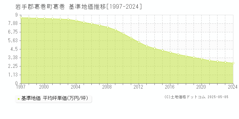 岩手郡葛巻町葛巻の基準地価推移グラフ 