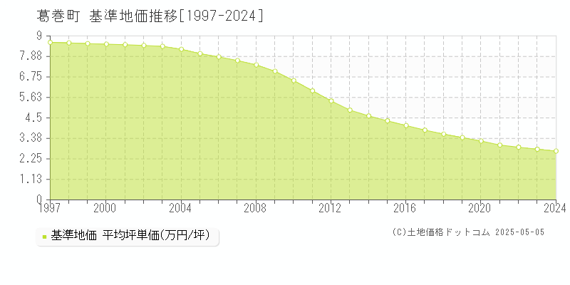 葛巻町(岩手県)の基準地価推移グラフ(坪単価)[1997-2024年]