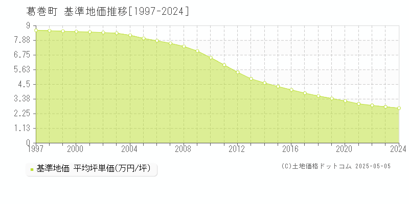 岩手郡葛巻町全域の基準地価推移グラフ 